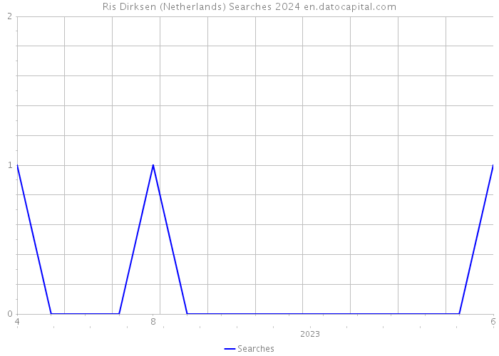 Ris Dirksen (Netherlands) Searches 2024 