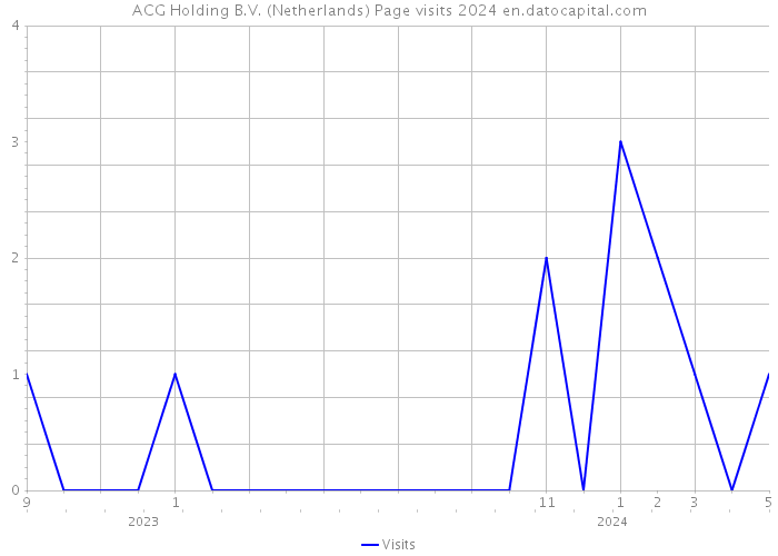 ACG Holding B.V. (Netherlands) Page visits 2024 