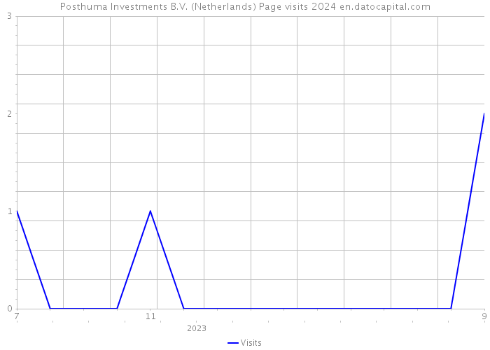 Posthuma Investments B.V. (Netherlands) Page visits 2024 