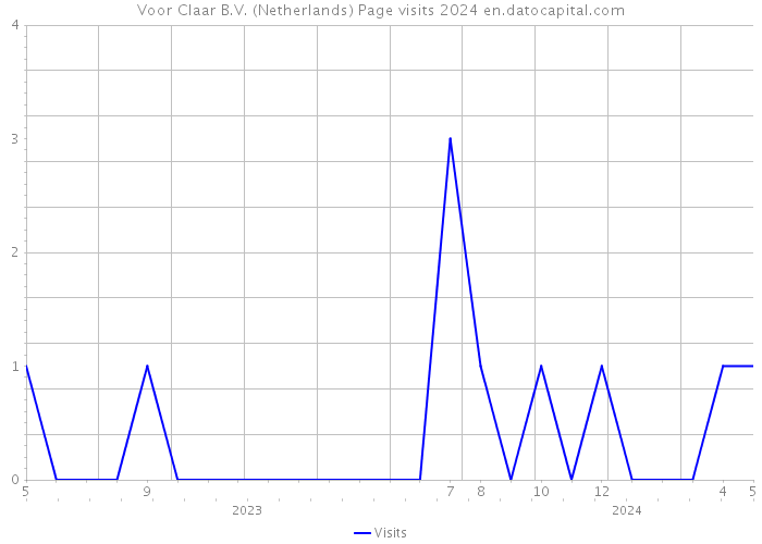Voor Claar B.V. (Netherlands) Page visits 2024 