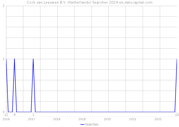 Cock van Leeuwen B.V. (Netherlands) Searches 2024 
