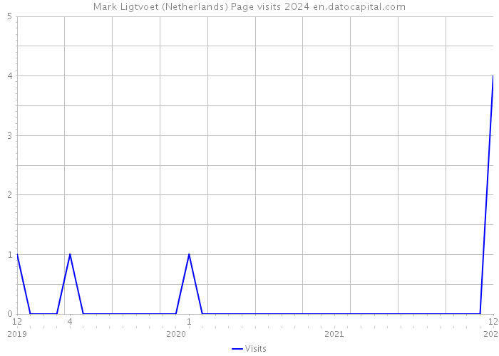 Mark Ligtvoet (Netherlands) Page visits 2024 