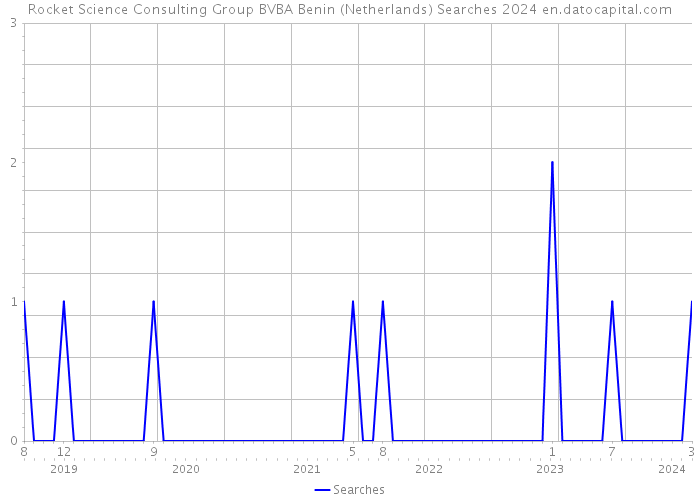 Rocket Science Consulting Group BVBA Benin (Netherlands) Searches 2024 