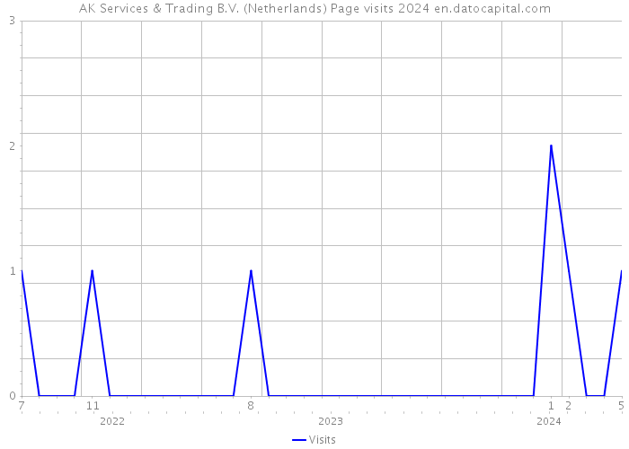 AK Services & Trading B.V. (Netherlands) Page visits 2024 