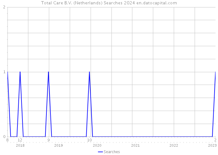 Total Care B.V. (Netherlands) Searches 2024 