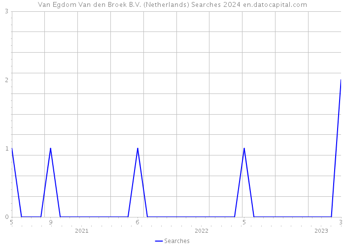 Van Egdom Van den Broek B.V. (Netherlands) Searches 2024 