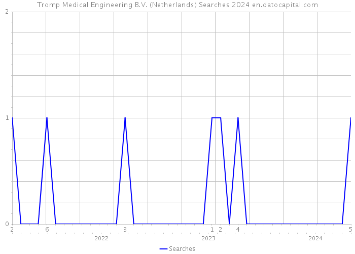 Tromp Medical Engineering B.V. (Netherlands) Searches 2024 
