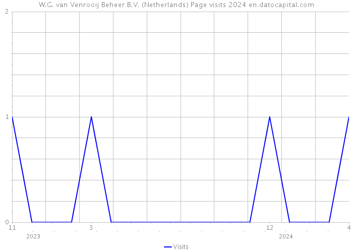 W.G. van Venrooij Beheer B.V. (Netherlands) Page visits 2024 