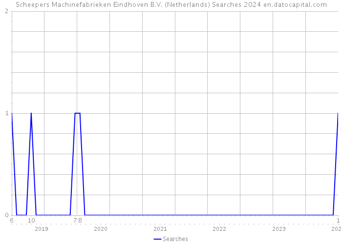 Scheepers Machinefabrieken Eindhoven B.V. (Netherlands) Searches 2024 