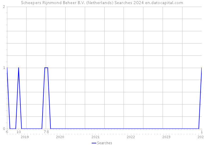 Scheepers Rijnmond Beheer B.V. (Netherlands) Searches 2024 