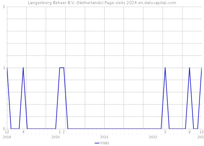 Langenberg Beheer B.V. (Netherlands) Page visits 2024 
