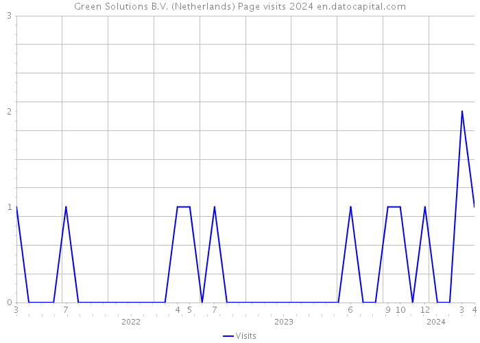 Green Solutions B.V. (Netherlands) Page visits 2024 