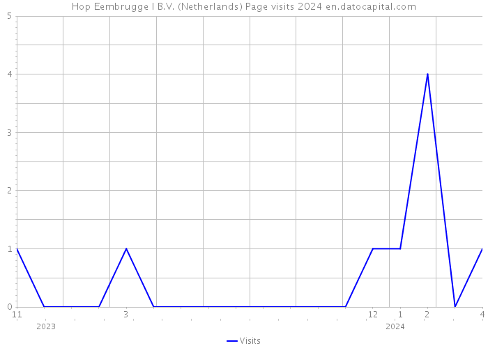 Hop Eembrugge I B.V. (Netherlands) Page visits 2024 