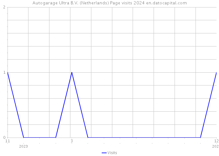 Autogarage Ultra B.V. (Netherlands) Page visits 2024 