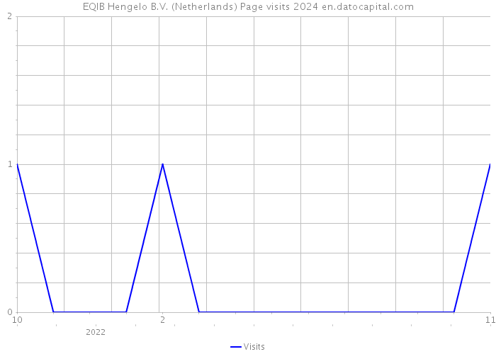 EQIB Hengelo B.V. (Netherlands) Page visits 2024 