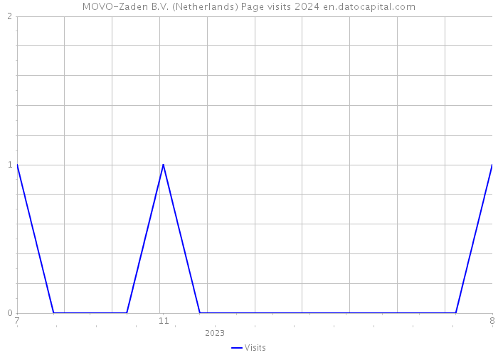 MOVO-Zaden B.V. (Netherlands) Page visits 2024 