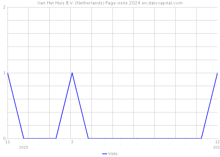 Van Het Huis B.V. (Netherlands) Page visits 2024 