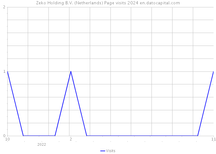Zeko Holding B.V. (Netherlands) Page visits 2024 