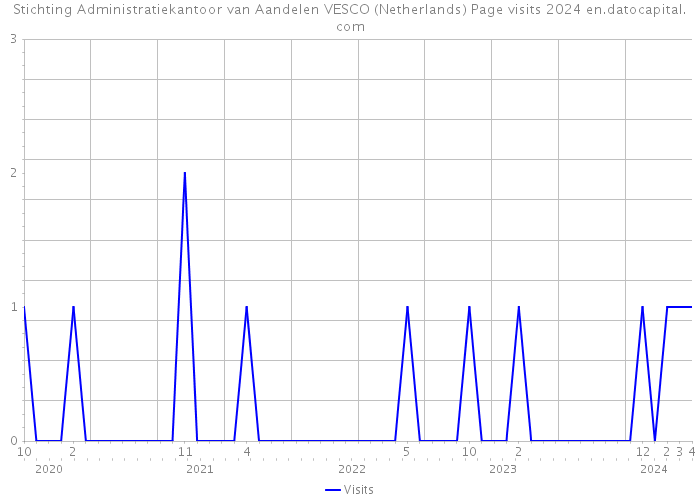 Stichting Administratiekantoor van Aandelen VESCO (Netherlands) Page visits 2024 