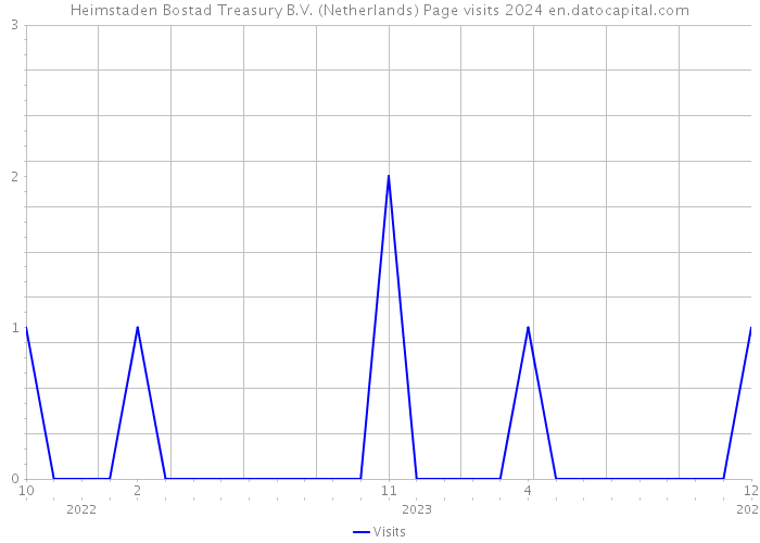 Heimstaden Bostad Treasury B.V. (Netherlands) Page visits 2024 