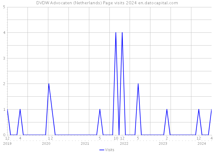 DVDW Advocaten (Netherlands) Page visits 2024 