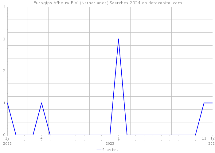 Eurogips Afbouw B.V. (Netherlands) Searches 2024 