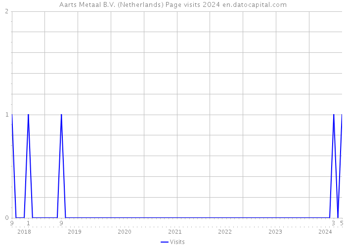 Aarts Metaal B.V. (Netherlands) Page visits 2024 