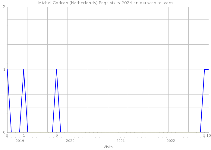Michel Godron (Netherlands) Page visits 2024 