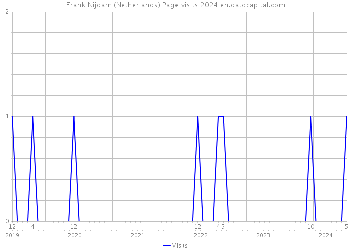 Frank Nijdam (Netherlands) Page visits 2024 