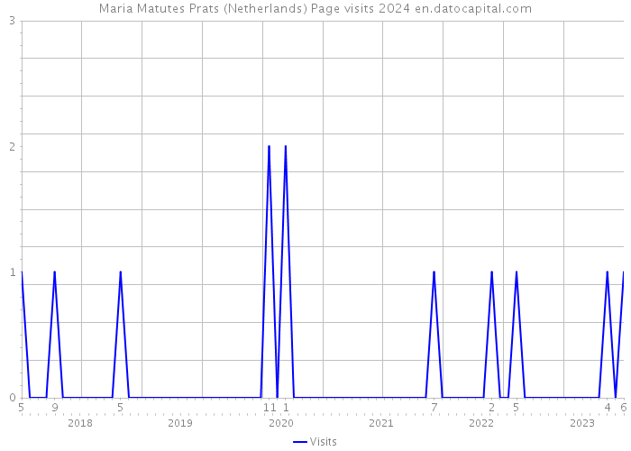 Maria Matutes Prats (Netherlands) Page visits 2024 