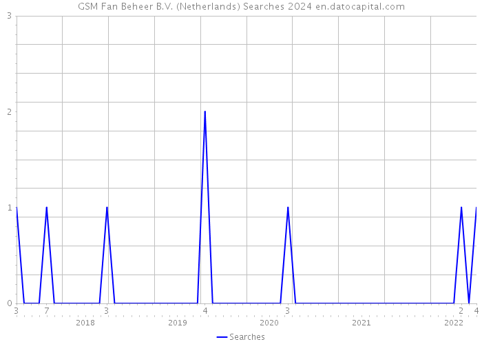GSM Fan Beheer B.V. (Netherlands) Searches 2024 