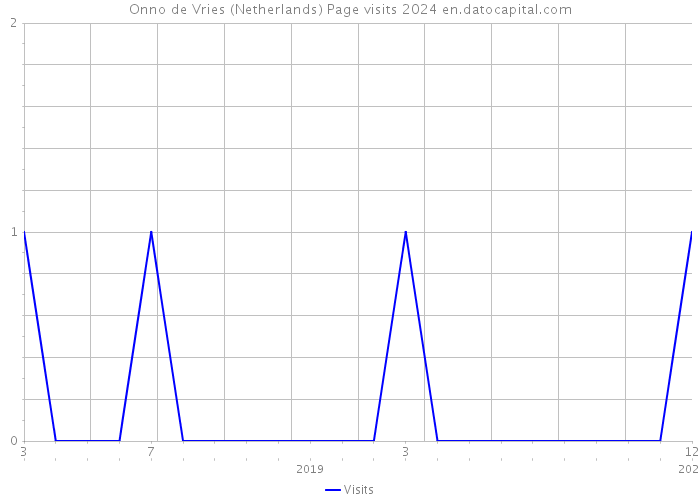 Onno de Vries (Netherlands) Page visits 2024 