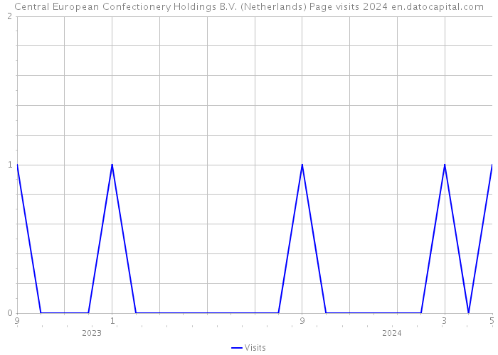 Central European Confectionery Holdings B.V. (Netherlands) Page visits 2024 