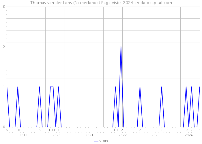 Thomas van der Lans (Netherlands) Page visits 2024 