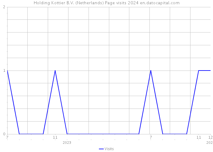 Holding Kottier B.V. (Netherlands) Page visits 2024 
