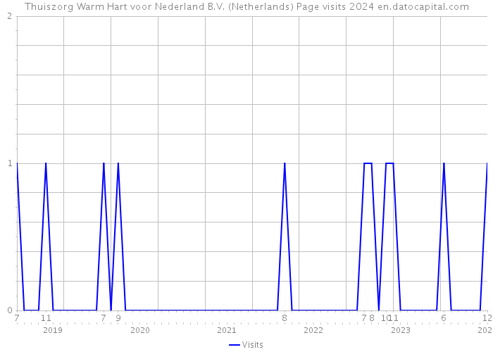 Thuiszorg Warm Hart voor Nederland B.V. (Netherlands) Page visits 2024 