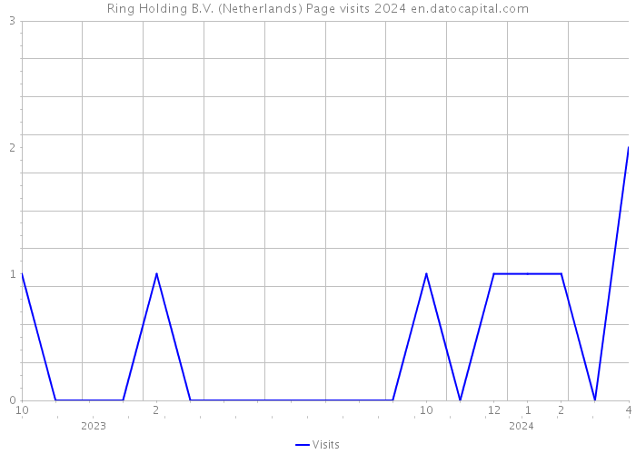 Ring Holding B.V. (Netherlands) Page visits 2024 
