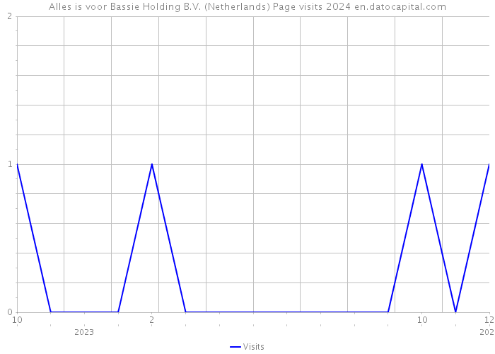 Alles is voor Bassie Holding B.V. (Netherlands) Page visits 2024 