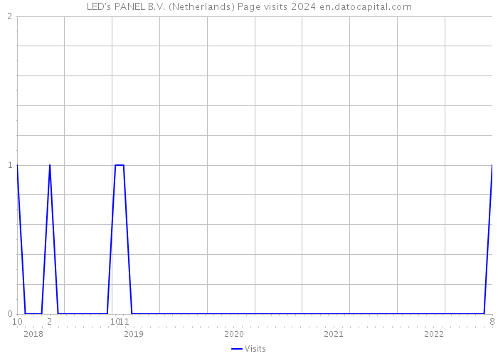 LED's PANEL B.V. (Netherlands) Page visits 2024 
