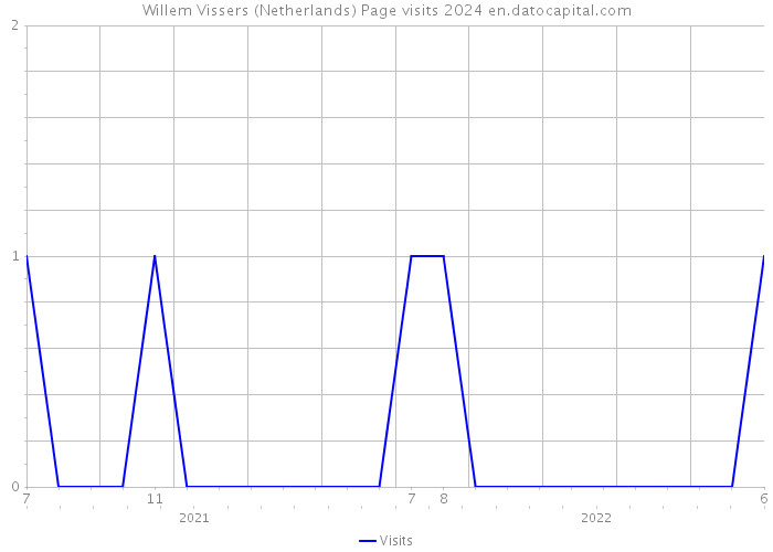 Willem Vissers (Netherlands) Page visits 2024 