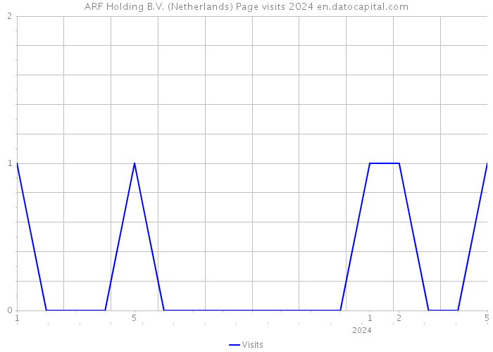 ARF Holding B.V. (Netherlands) Page visits 2024 