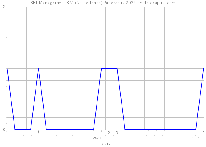 SET Management B.V. (Netherlands) Page visits 2024 
