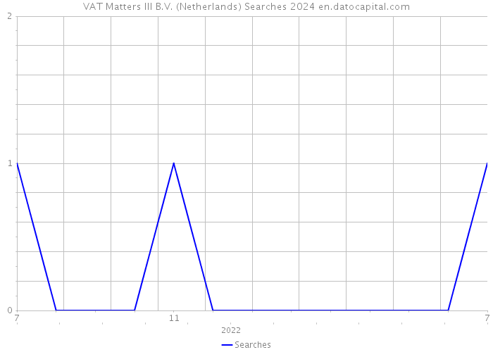 VAT Matters III B.V. (Netherlands) Searches 2024 