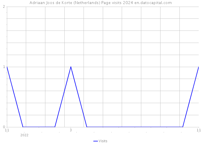 Adriaan Joos de Korte (Netherlands) Page visits 2024 