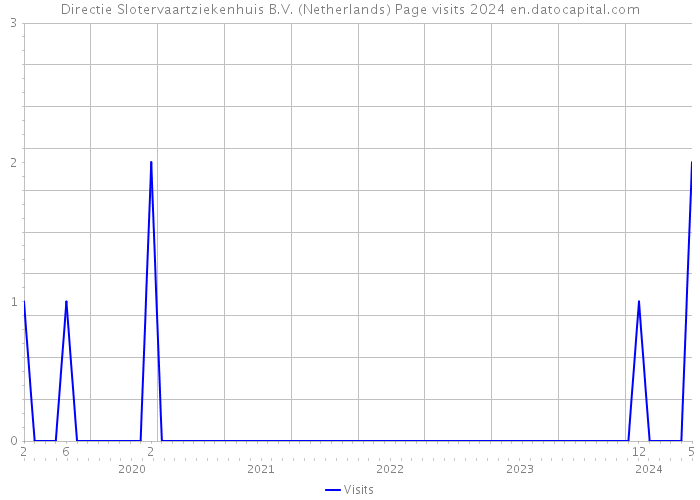 Directie Slotervaartziekenhuis B.V. (Netherlands) Page visits 2024 