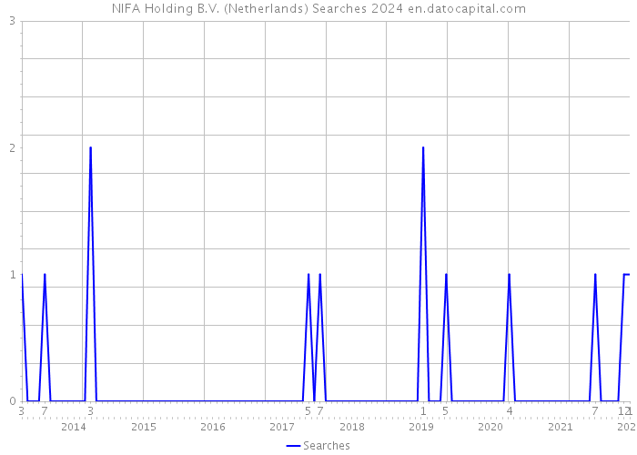 NIFA Holding B.V. (Netherlands) Searches 2024 