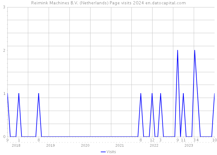 Reimink Machines B.V. (Netherlands) Page visits 2024 