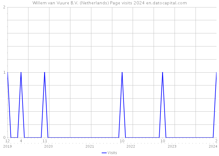 Willem van Vuure B.V. (Netherlands) Page visits 2024 