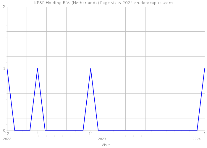 KP&P Holding B.V. (Netherlands) Page visits 2024 