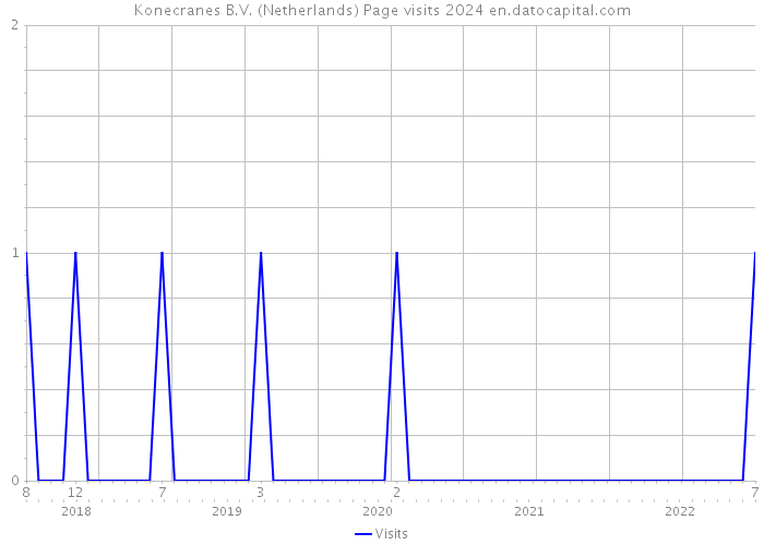 Konecranes B.V. (Netherlands) Page visits 2024 